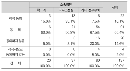 통일시대에 책임총리제 시행여부에 대한 인식