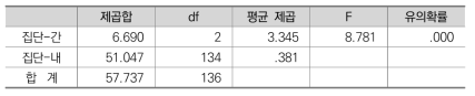 통일시대에 책임총리제 시행여부에 대한 인식의 분산분석