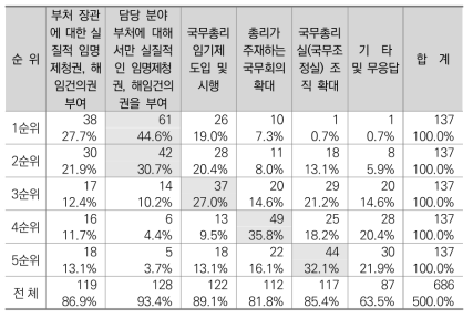 통일시대 국무총리의 행정각부 통할방안에 대한 인식