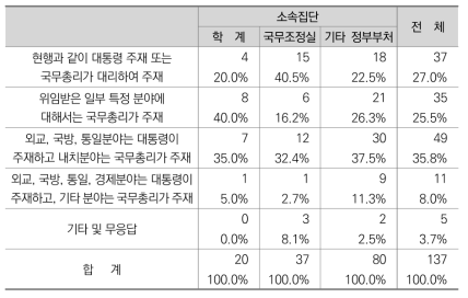 통일시대 국무회의 운영방식에 대한 인식