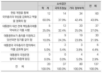 통일시대 국무총리의 역할 강화의 기본방안에 대한 인식