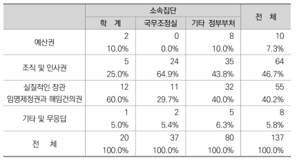 통일시대 국무총리의 역할 강화를 위해 요구되는 권한에 대한 인식