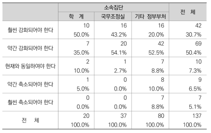 통일시대 국무총리(실)의 조직･기능 개혁에 대한 인식