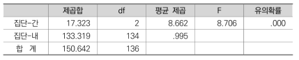 국무총리실 조직･기능 강화에 대한 분산분석 결과