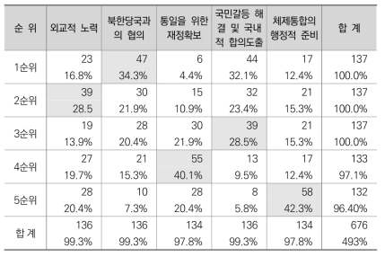 통일 직전 정부의 주요 업무