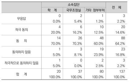 통일 직전 국무총리 역할비중 확대에 대한 인식