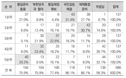 통일 직전 국무총리의 전담업무에 대한 인식