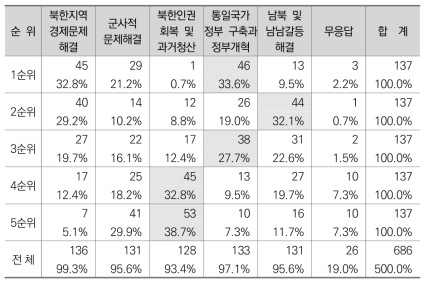 통일 이후 국무총리의 전담업무에 대한 인식