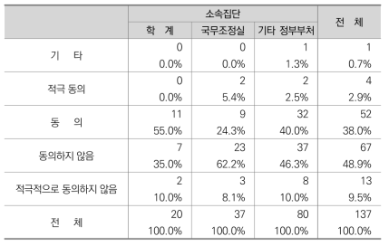 통일 후 국무총리가 북한지역을 전담관리하는 방안에 대한 인식