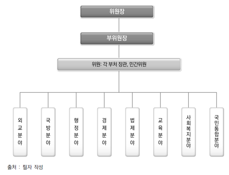 (가칭)통일추진위원회 조직체계