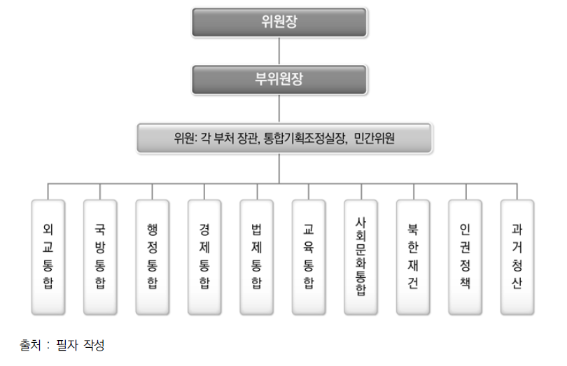 (가칭)한반도체제통합위원회 조직체계