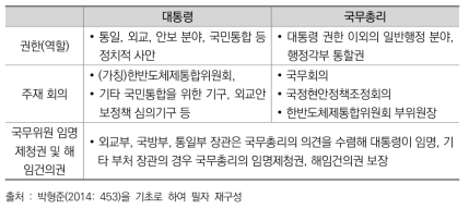 분권형 대통령제 하에서 대통령과 국무총리의 역할 및 행정각부 통할권(제2-1안)