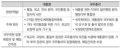 분권형 대통령제 하에서 대통령과 국무총리의 역할 및 행정각부 통할권(제2-2안)