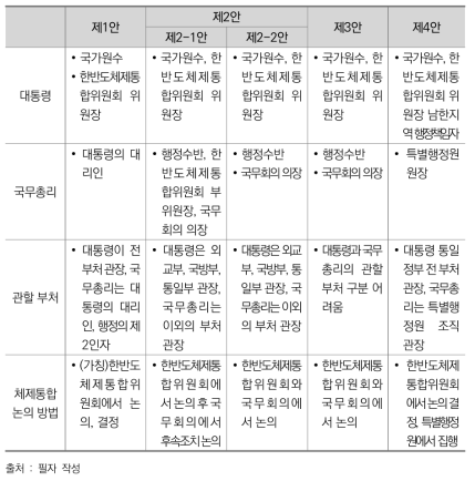 대통령과 국무총리의 역할분담에 따른 행정각부 통할권의 범위