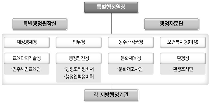 (가칭)특별행정원 기구도