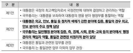 통일추진기 대통령과 국무총리 역할분담 방안