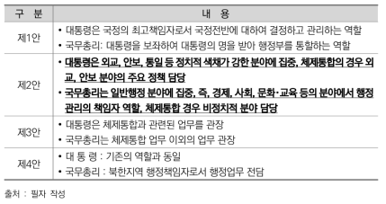 체제통합기 대통령과 국무총리 역할분담 방안