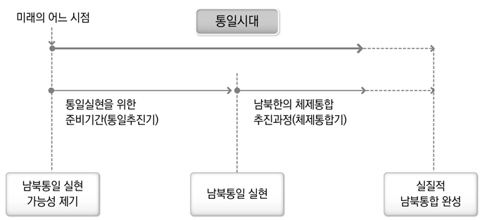 ‘통일시대’의 개념