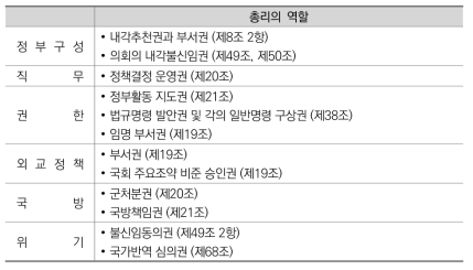 프랑스 헌법상 총리의 권한