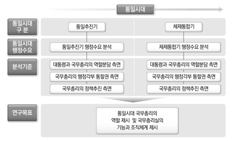 연구의 분석틀