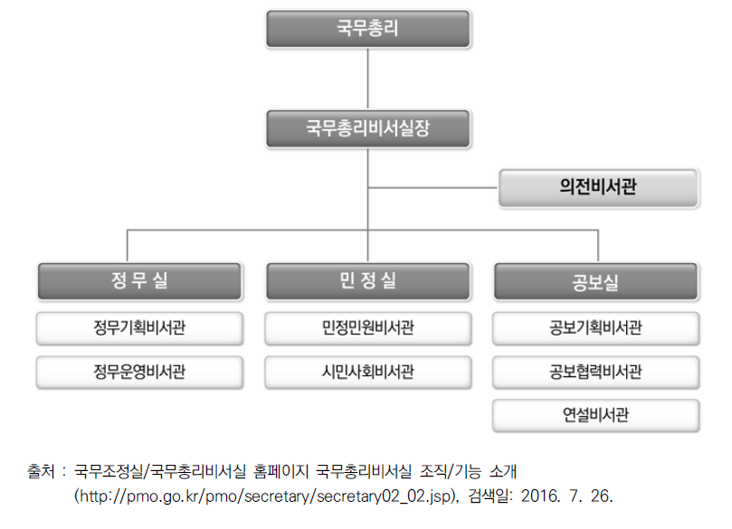 국무총리비서실 조직도