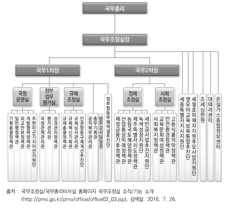 국무조정실 조직도