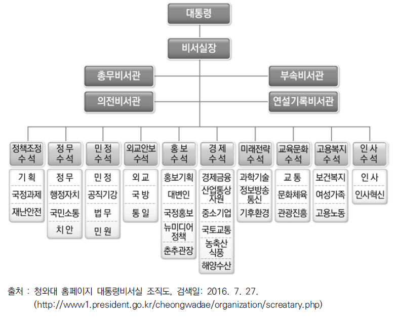 대통령 비서실 조직도