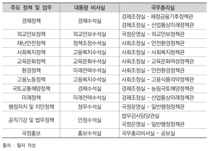 대통령 비서실과 국무총리실의 업무중복