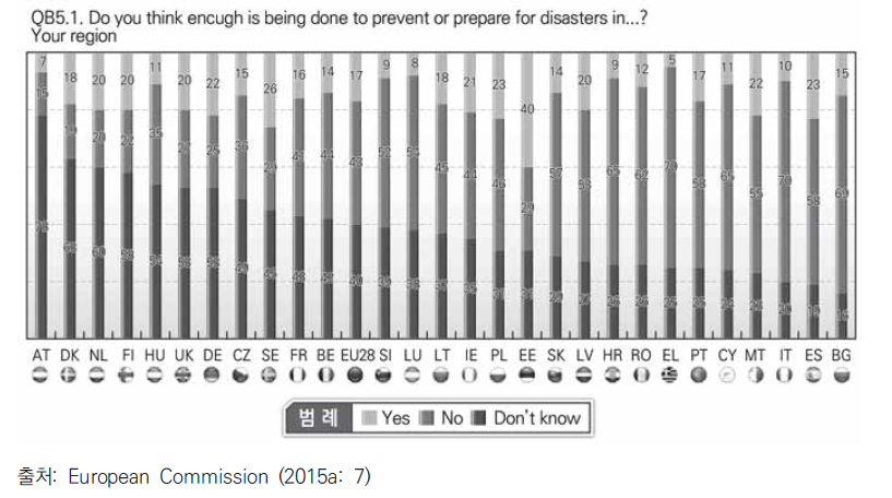 유로바로미터 지역 재난예방 및 대비 충분한가?