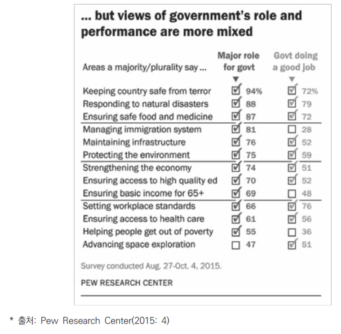 퓨 리서치 정부 역할 및 성과 설문 결과 (2015)