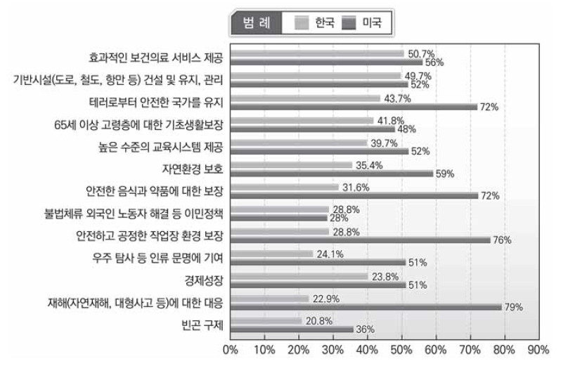 정부 역할에 대한 긍정평가 비율 (한미 간 비교)