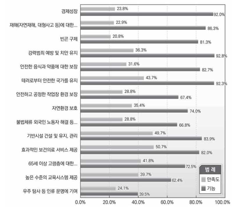 정부 역할에 대한 기대와 만족도의 괴리