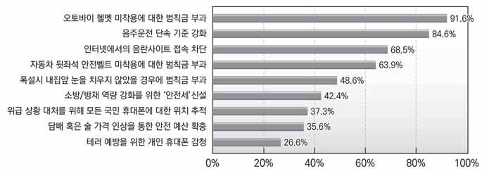 안전규제 강화에 대한 동의 비율