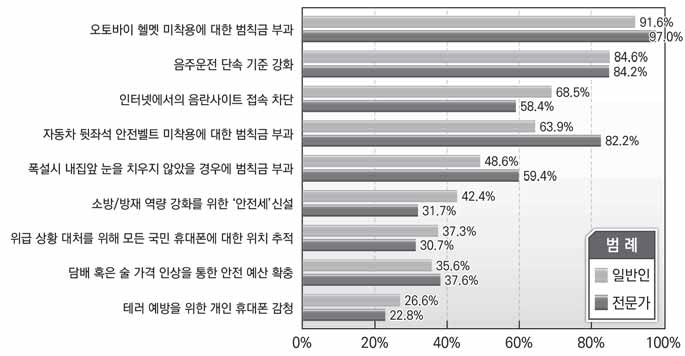 안전규제 강화에 대한 동의 비율(전문가, 일반인 비교)