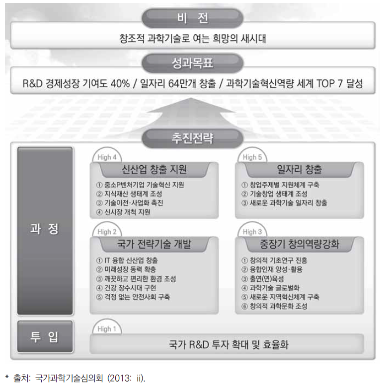 제3차 과학기술기본계획 체계