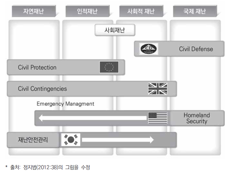 주요국의 재난안전관리 용어와 범위