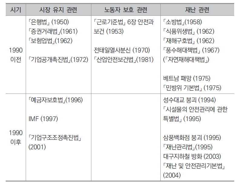 위험관리 관련 주요 법의 제정 시기