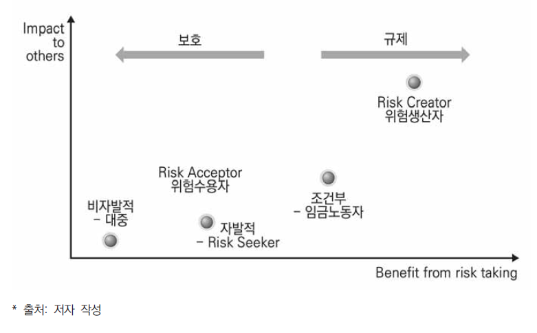 위험생산자와 위험수용자의 개념도