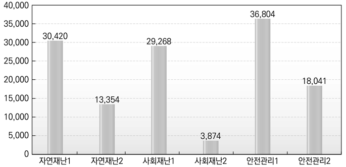 대분류 세부유형 적용결과: 17년도 ｀예산요구액 비교