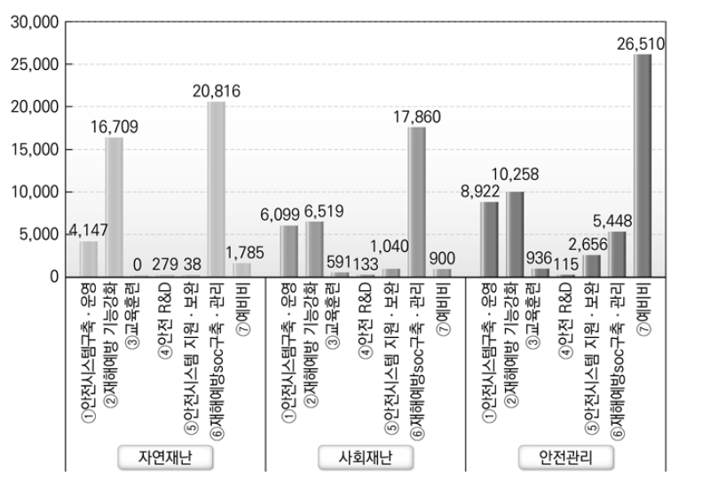 소분류 적용결과: ’17년도 예산요구액 비교