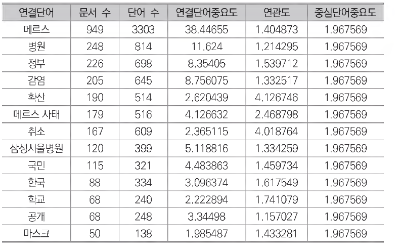 언론 2015년 6월 중심 단어(우려) 분석