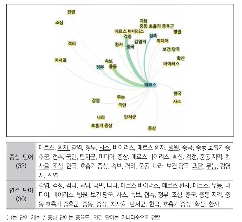 소셜 미디어 2015년 5월 토픽 모델링 결과