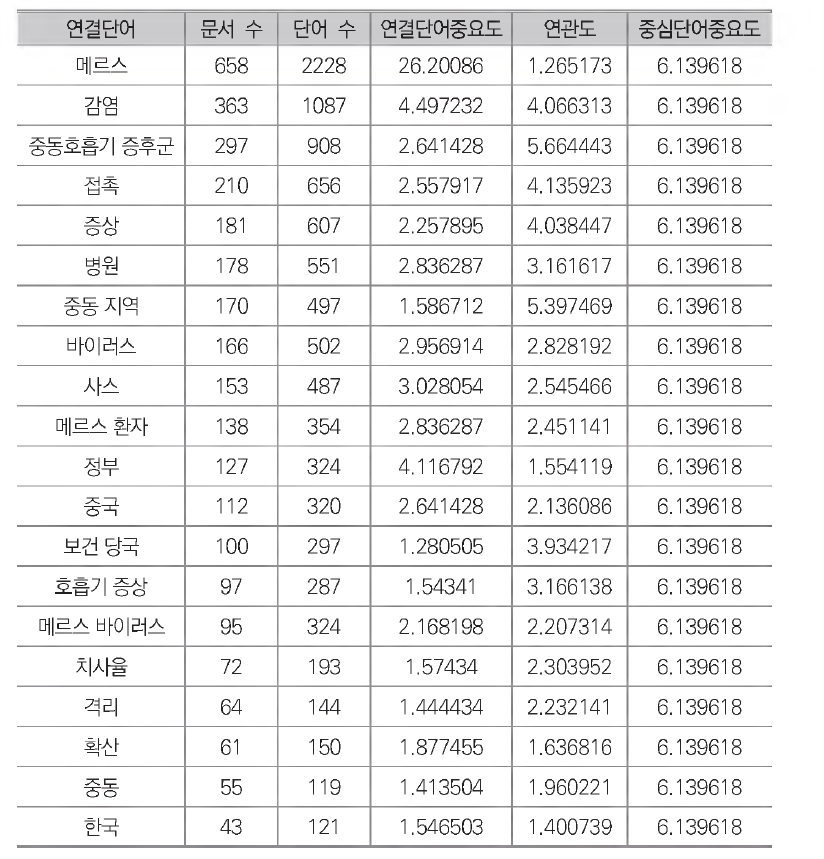 소셜 미디어 2015년 5월 중심 단어(환자) 분석