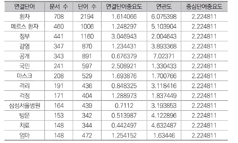 소셜 미디어 2015년 6월 중심 단어(병원) 분석