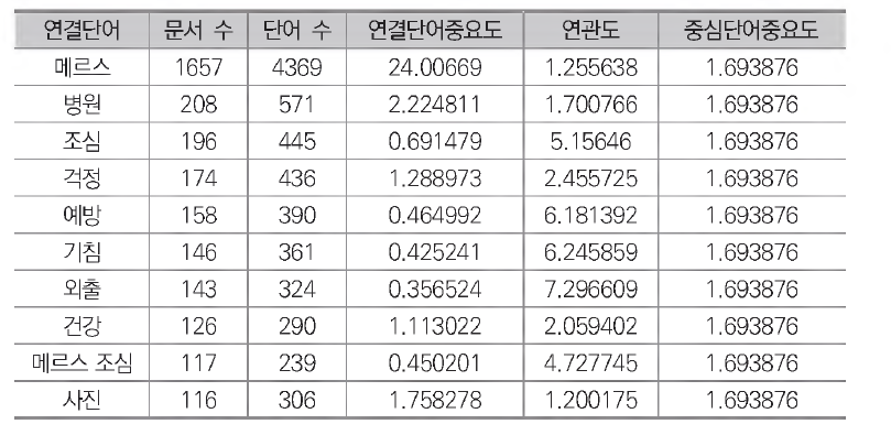 소셜 미디어 2015년 6월 중심 단어(마스크) 분석