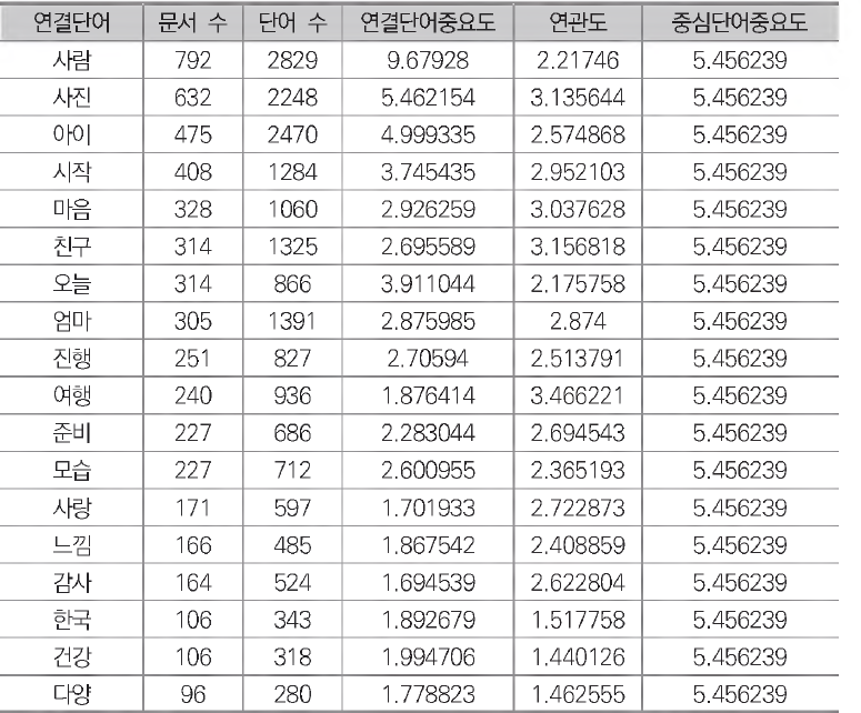 소셜 미디어 2015년 7월 중심 단어(시간) 분석