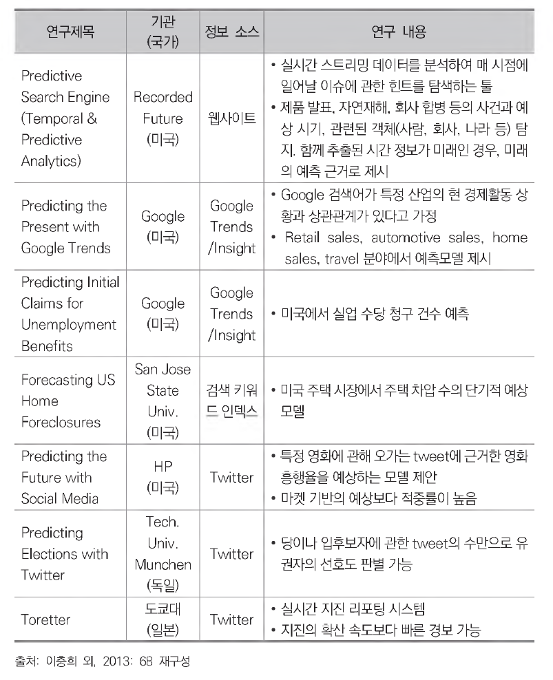 소셜 미디어 예측 분석 주요 연구