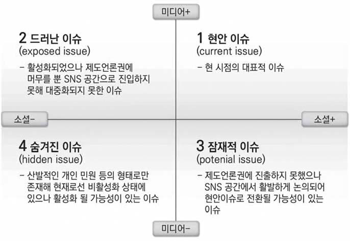 이슈 유형 분류