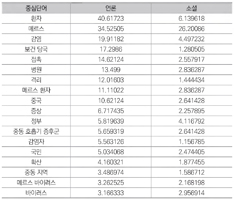 2015년 5월 중복 출현 이슈 중심단어 중요도