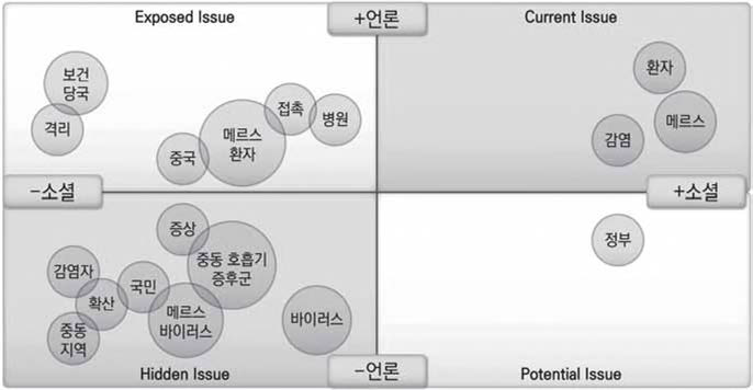 2015년 5월 유형 분석 결과